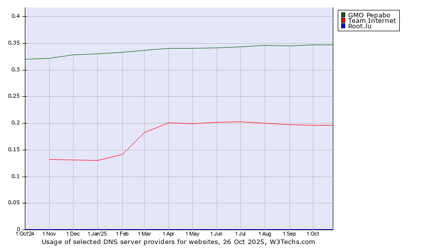 Historical trends in the usage of GMO Pepabo vs. Team Internet vs. Root.lu
