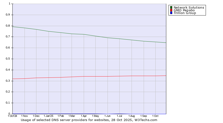 Historical trends in the usage of Network Solutions vs. GMO Pepabo vs. Trillion Group