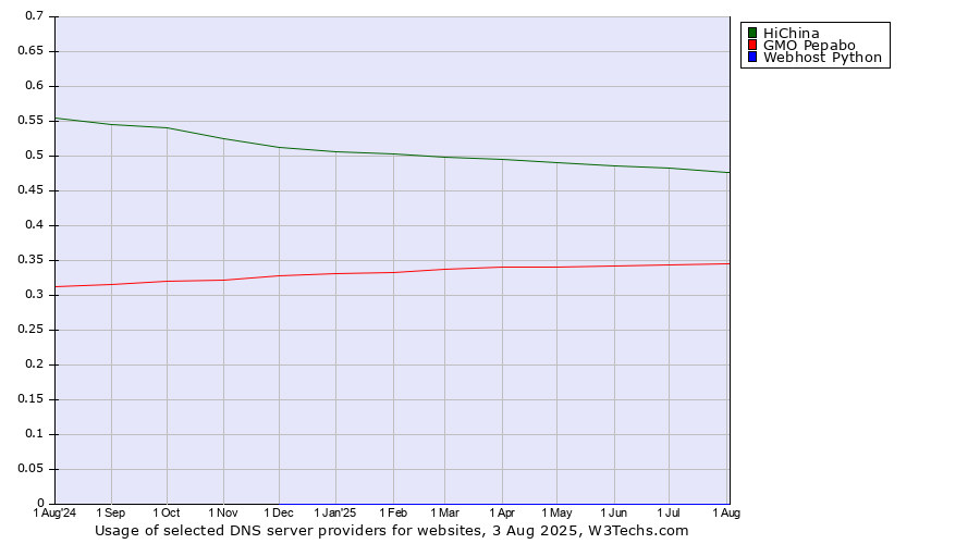 Historical trends in the usage of HiChina vs. GMO Pepabo vs. Webhost Python