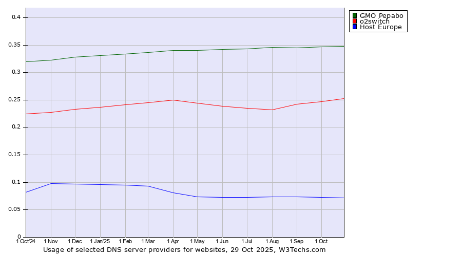 Historical trends in the usage of GMO Pepabo vs. o2switch vs. Host Europe
