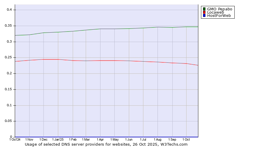 Historical trends in the usage of GMO Pepabo vs. Locaweb vs. HostForWeb
