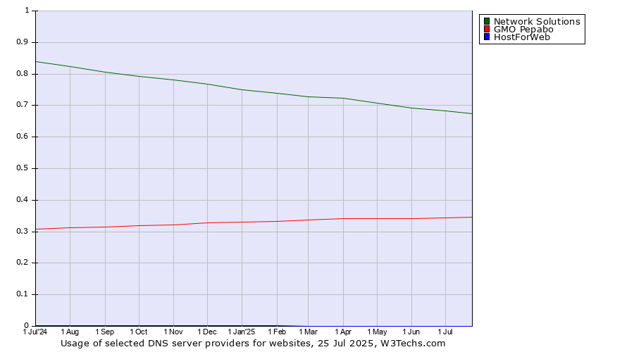 Historical trends in the usage of Network Solutions vs. GMO Pepabo vs. HostForWeb
