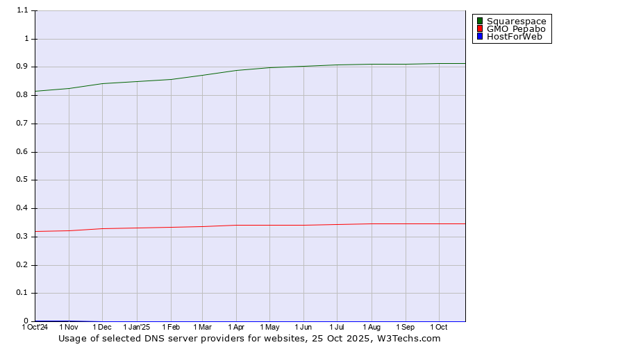 Historical trends in the usage of Squarespace vs. GMO Pepabo vs. HostForWeb