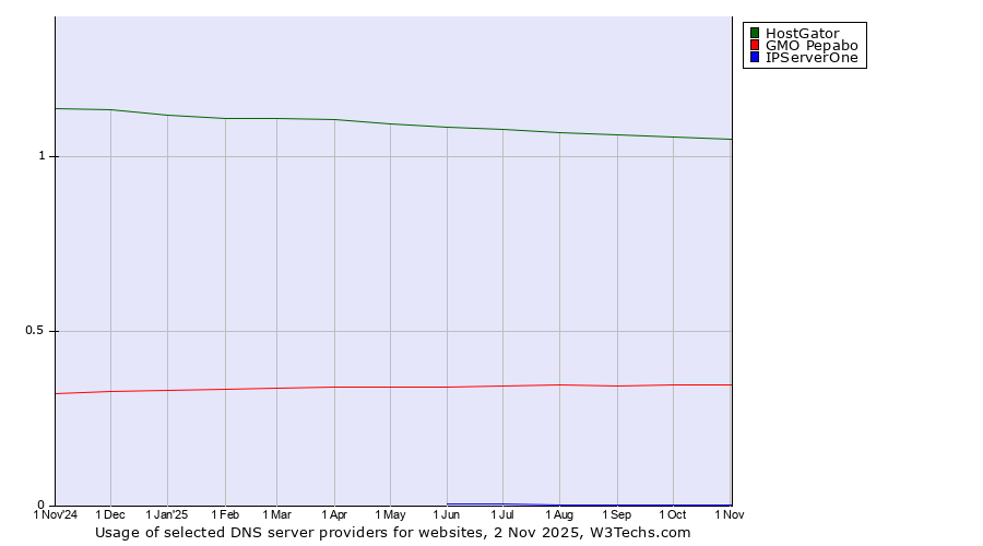 Historical trends in the usage of HostGator vs. GMO Pepabo vs. IPServerOne
