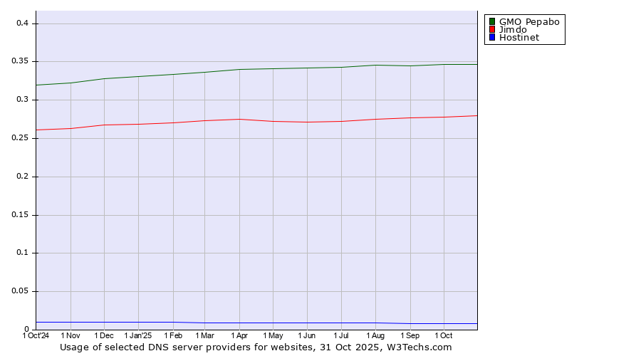 Historical trends in the usage of GMO Pepabo vs. Jimdo vs. Hostinet