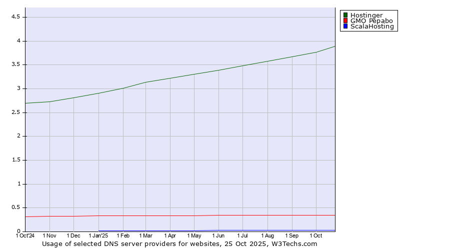 Historical trends in the usage of Hostinger vs. GMO Pepabo vs. ScalaHosting