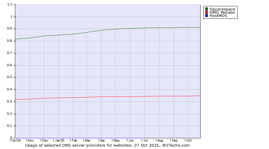 Historical trends in the usage of Squarespace vs. GMO Pepabo vs. HostMDs