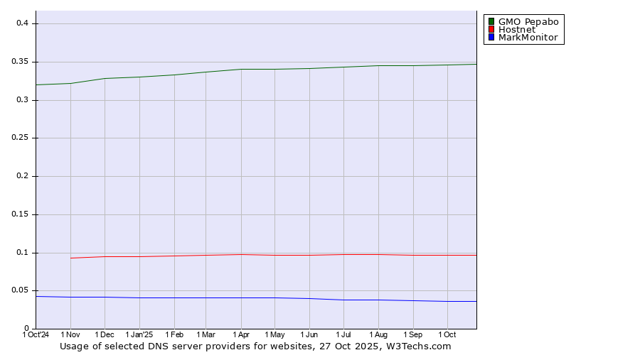Historical trends in the usage of GMO Pepabo vs. Hostnet vs. MarkMonitor