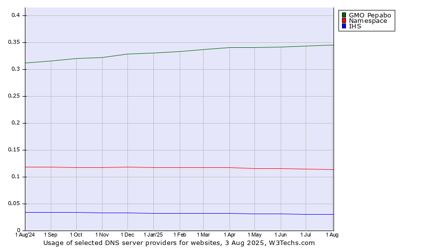 Historical trends in the usage of GMO Pepabo vs. Namespace vs. IHS