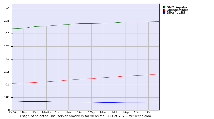 Historical trends in the usage of GMO Pepabo vs. Openprovider vs. Internet.BS