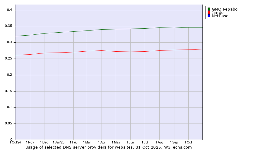Historical trends in the usage of GMO Pepabo vs. Jimdo vs. NetEase