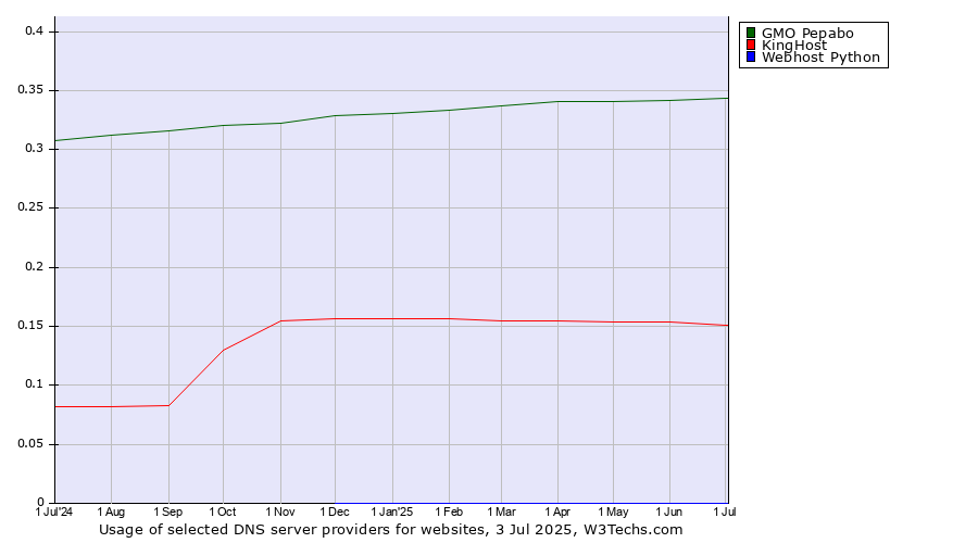 Historical trends in the usage of GMO Pepabo vs. KingHost vs. Webhost Python
