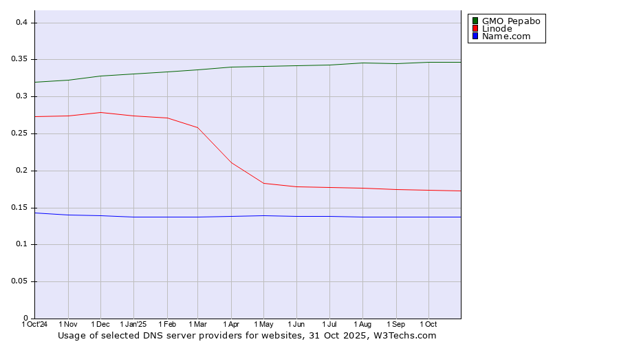 Historical trends in the usage of GMO Pepabo vs. Linode vs. Name.com