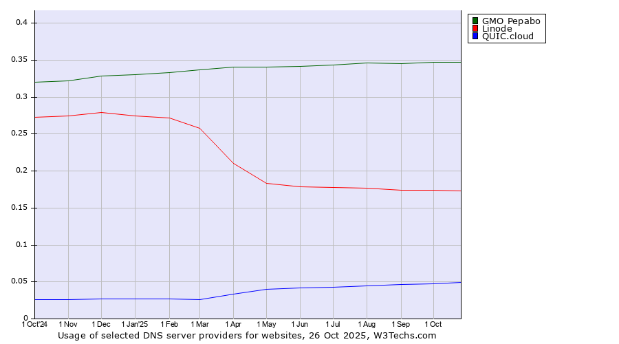 Historical trends in the usage of GMO Pepabo vs. Linode vs. QUIC.cloud