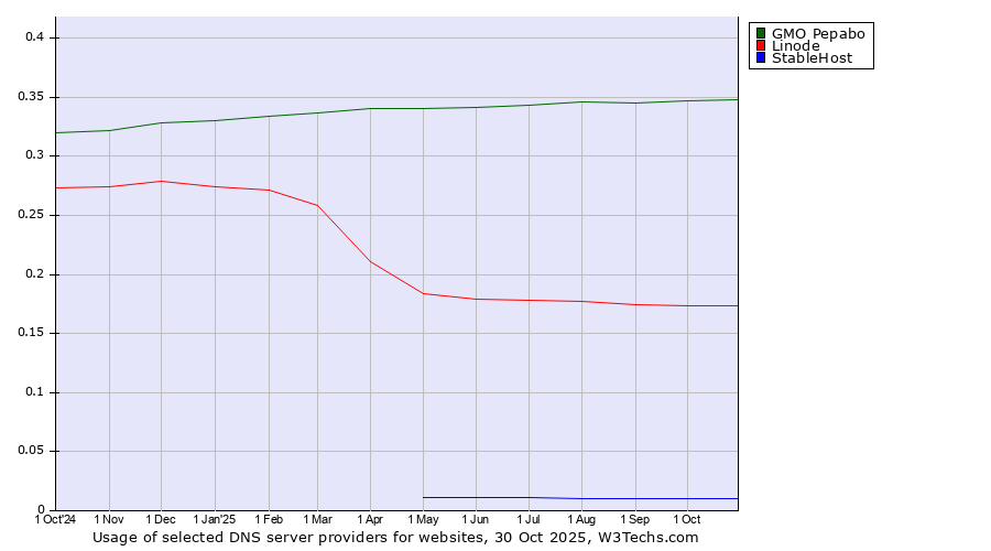 Historical trends in the usage of GMO Pepabo vs. Linode vs. StableHost