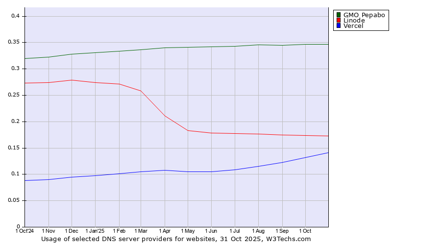 Historical trends in the usage of GMO Pepabo vs. Linode vs. Vercel
