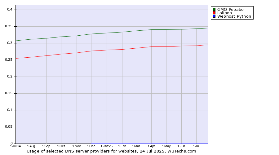 Historical trends in the usage of GMO Pepabo vs. Lolipop vs. Webhost Python