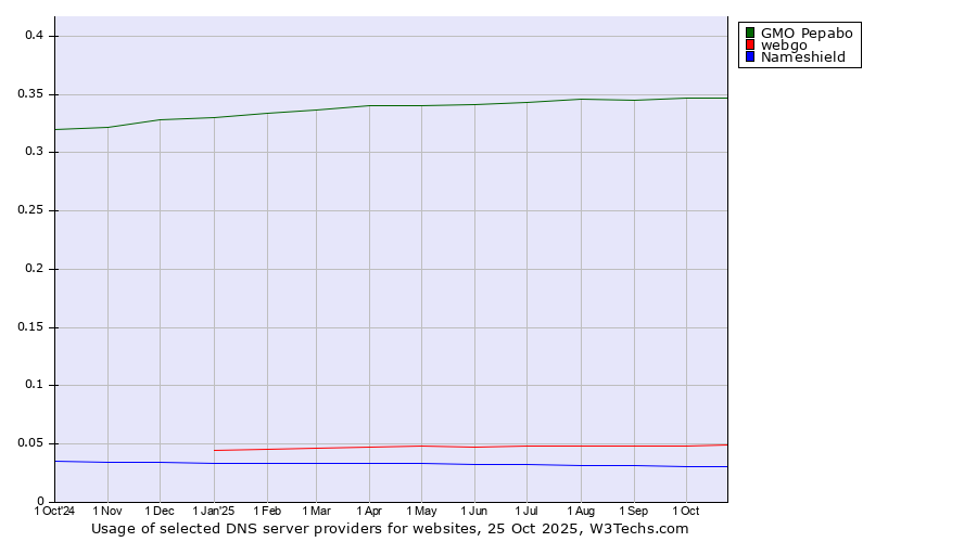 Historical trends in the usage of GMO Pepabo vs. webgo vs. Nameshield