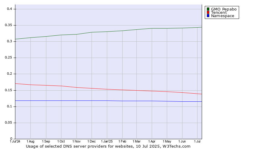 Historical trends in the usage of GMO Pepabo vs. Tencent vs. Namespace