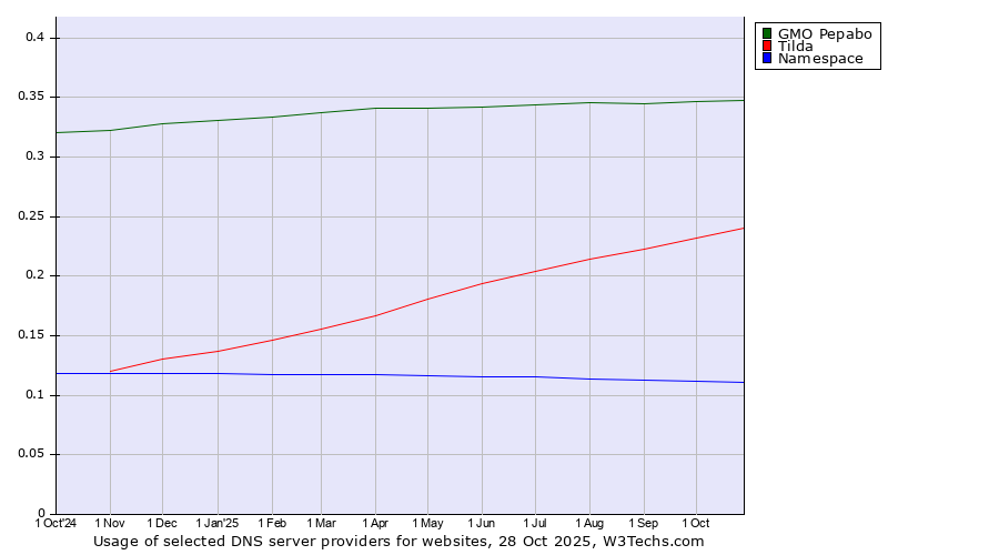 Historical trends in the usage of GMO Pepabo vs. Tilda vs. Namespace