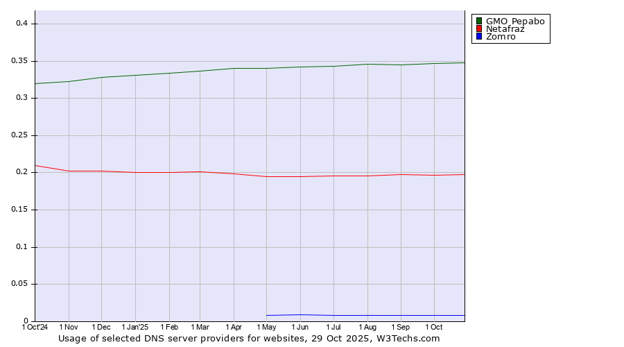 Historical trends in the usage of GMO Pepabo vs. Netafraz vs. Zomro