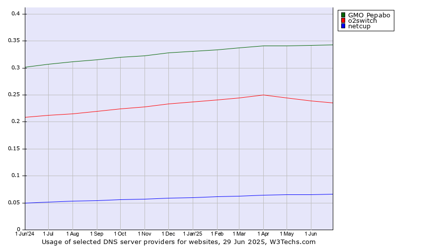 Historical trends in the usage of GMO Pepabo vs. o2switch vs. netcup