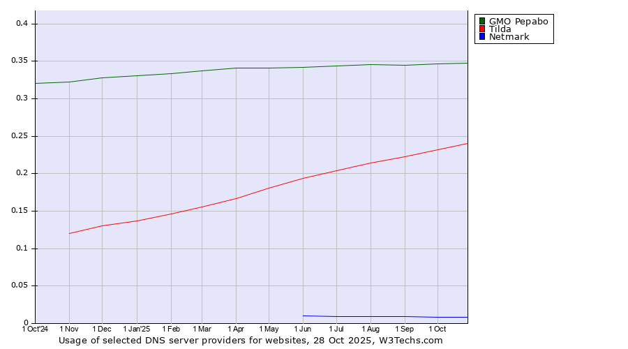 Historical trends in the usage of GMO Pepabo vs. Tilda vs. Netmark