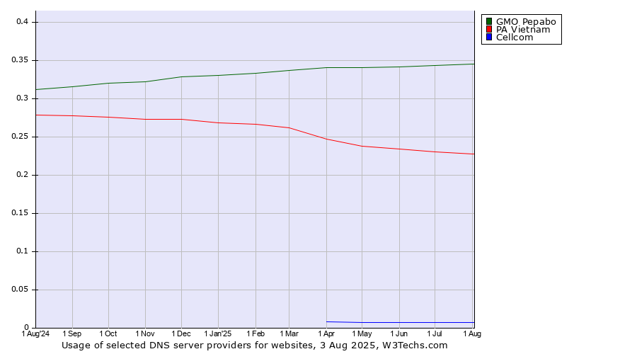 Historical trends in the usage of GMO Pepabo vs. PA Vietnam vs. Cellcom