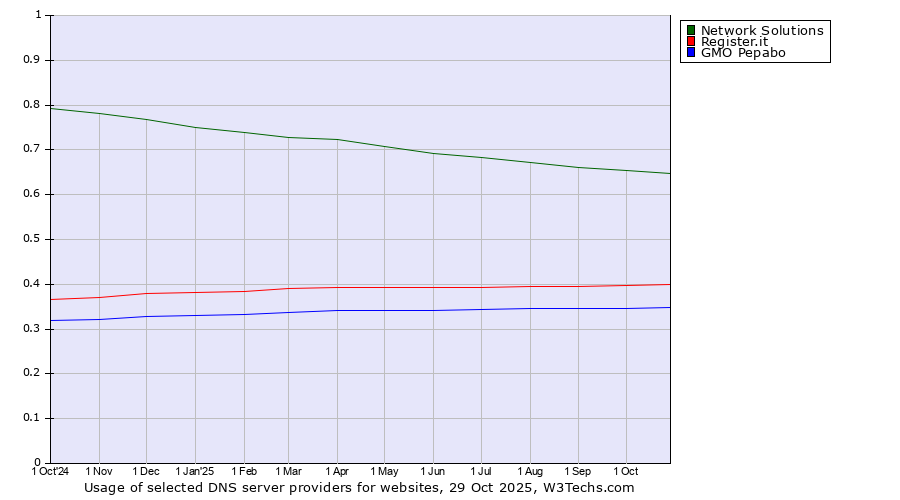 Historical trends in the usage of Network Solutions vs. Register.it vs. GMO Pepabo