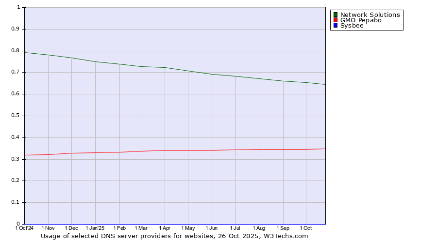 Historical trends in the usage of Network Solutions vs. GMO Pepabo vs. Sysbee