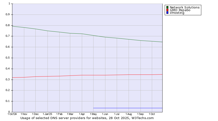 Historical trends in the usage of Network Solutions vs. GMO Pepabo vs. VHosting