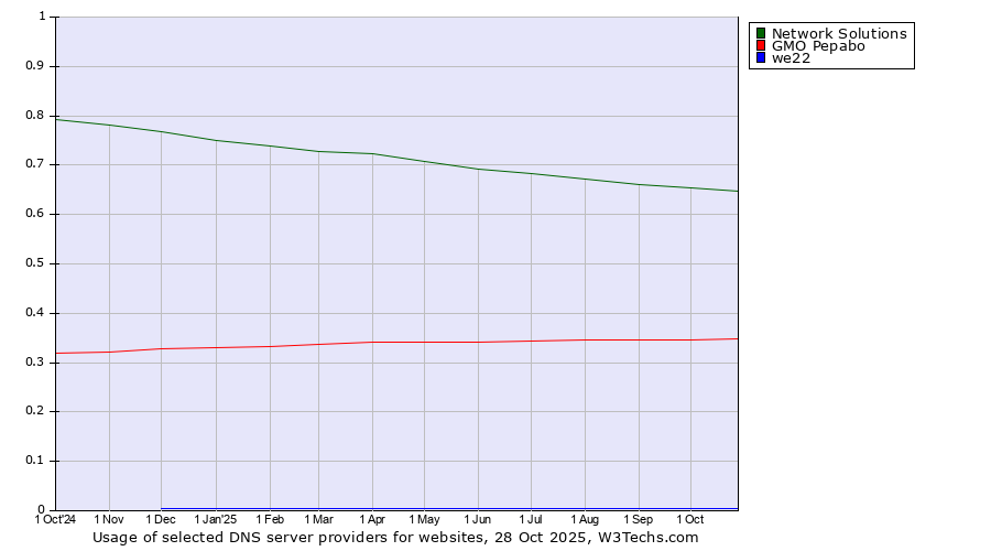 Historical trends in the usage of Network Solutions vs. GMO Pepabo vs. we22