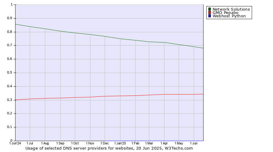 Historical trends in the usage of Network Solutions vs. GMO Pepabo vs. Webhost Python