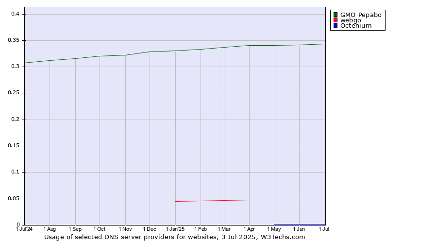 Historical trends in the usage of GMO Pepabo vs. webgo vs. Octenium