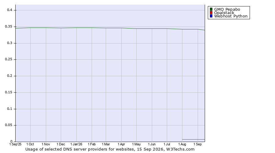 Historical trends in the usage of GMO Pepabo vs. Opalstack vs. Webhost Python