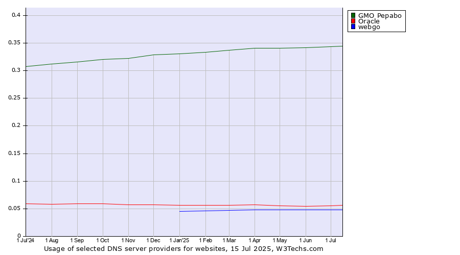 Historical trends in the usage of GMO Pepabo vs. Oracle vs. webgo