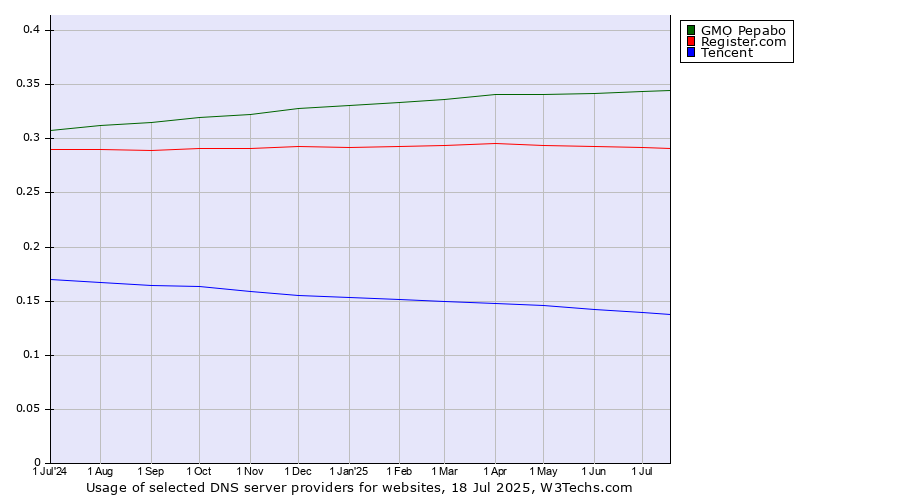 Historical trends in the usage of GMO Pepabo vs. Register.com vs. Tencent