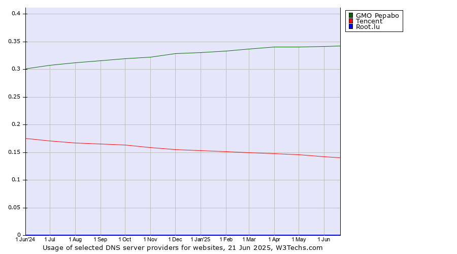 Historical trends in the usage of GMO Pepabo vs. Tencent vs. Root.lu