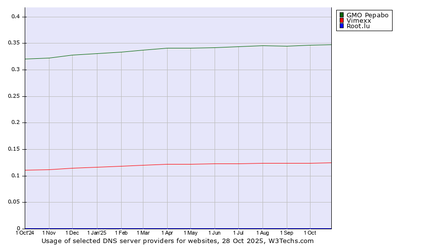 Historical trends in the usage of GMO Pepabo vs. Vimexx vs. Root.lu