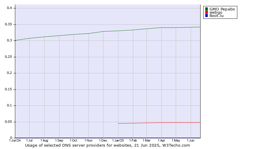 Historical trends in the usage of GMO Pepabo vs. webgo vs. Root.lu