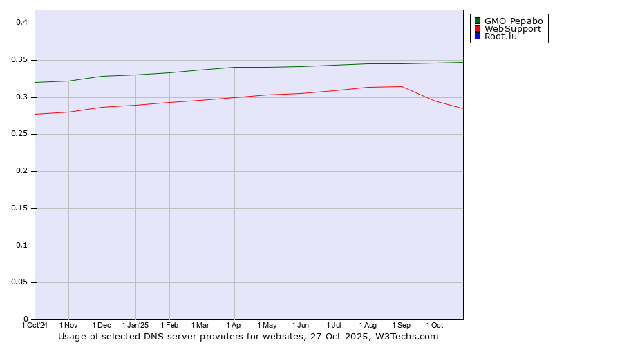 Historical trends in the usage of GMO Pepabo vs. WebSupport vs. Root.lu