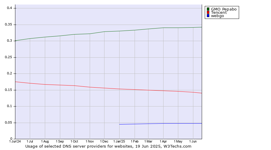 Historical trends in the usage of GMO Pepabo vs. Tencent vs. webgo