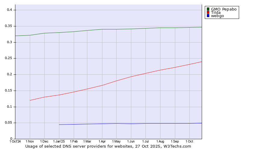 Historical trends in the usage of GMO Pepabo vs. Tilda vs. webgo