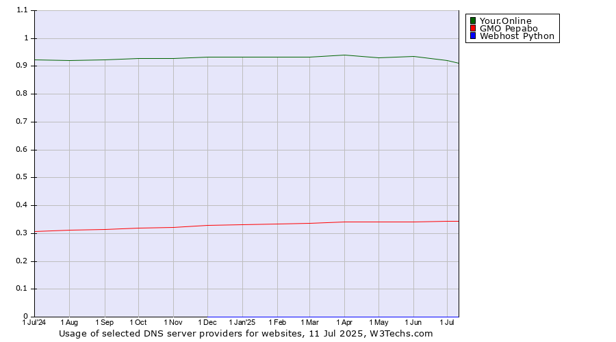 Historical trends in the usage of Your.Online vs. GMO Pepabo vs. Webhost Python