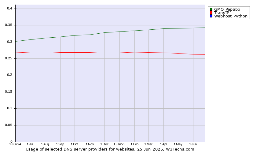 Historical trends in the usage of GMO Pepabo vs. TransIP vs. Webhost Python