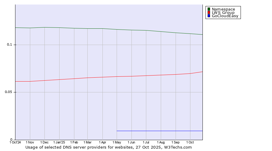 Historical trends in the usage of Namespace vs. LWS Group vs. GoCloudEasy