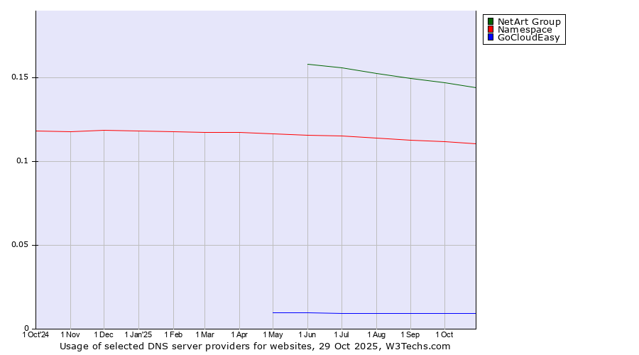 Historical trends in the usage of NetArt Group vs. Namespace vs. GoCloudEasy