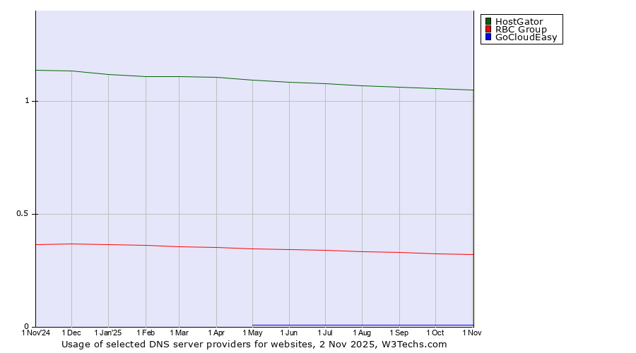 Historical trends in the usage of HostGator vs. RBC Group vs. GoCloudEasy