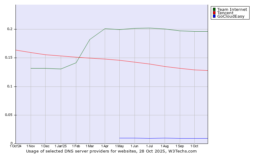Historical trends in the usage of Team Internet vs. Tencent vs. GoCloudEasy