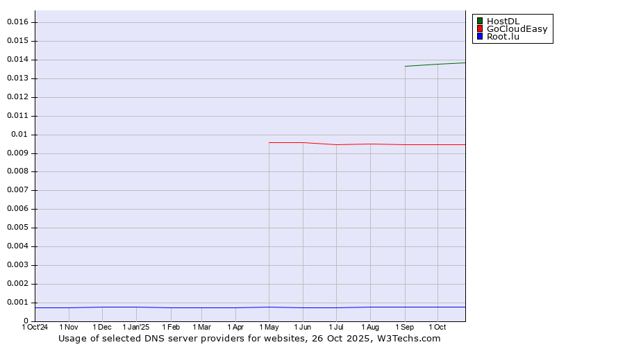 Historical trends in the usage of HostDL vs. GoCloudEasy vs. Root.lu